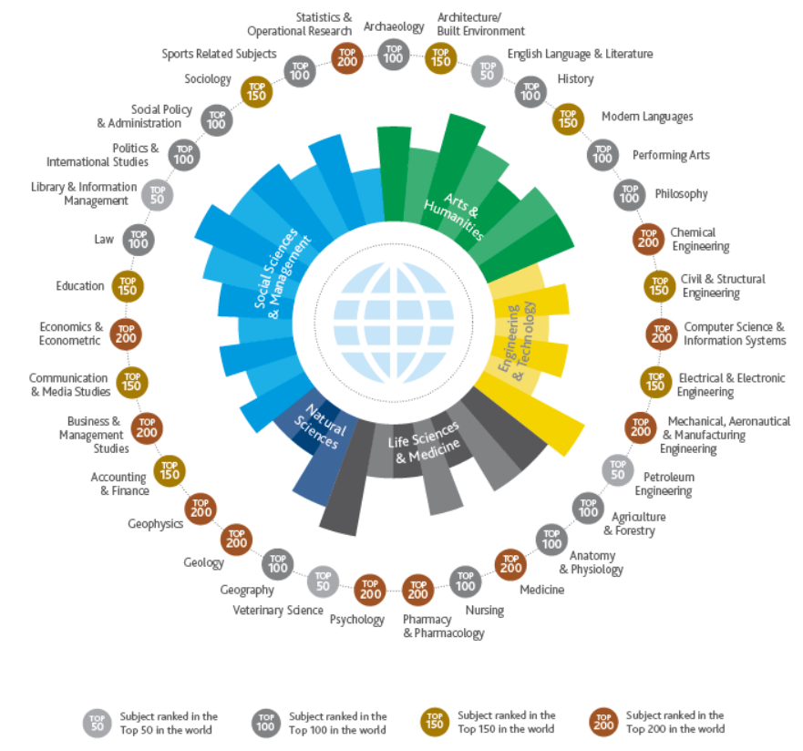 UCD QS Subject Rankings 2024